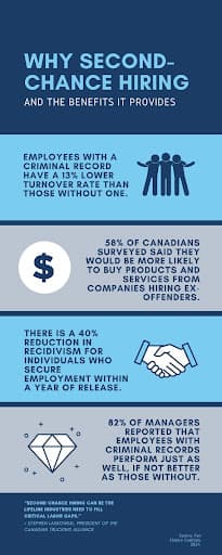 
          The benefits of second chance hiring: Employees with a criminal record have a 13% lower turnover rate than those without one.
          58% of Canadians surveyed said they would be more likely to buy products and services from companies hiring ex-offenders.
          There is a 40% reduction in recidivism for individuals who secure employment release.
          82% of managers reported that employee with criminal records perform just as well, if not better than those without.  
          